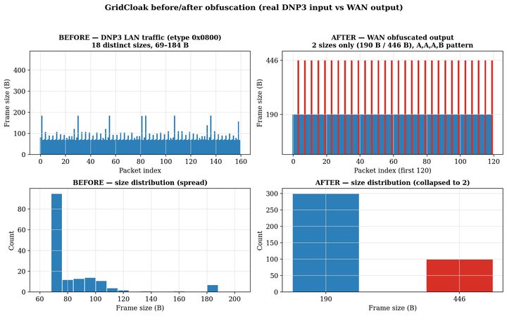 Plot comparing SCADA traffic before and after obfuscation: device-timed bursts become a uniform pattern