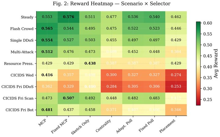 Evaluation heatmap of MCP scores across scenarios and baselines