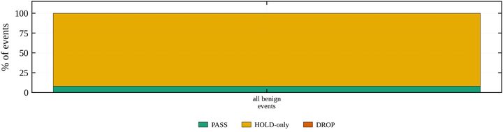 Timeline of a benign firmware rollout admitted through OTA-Shield gates
